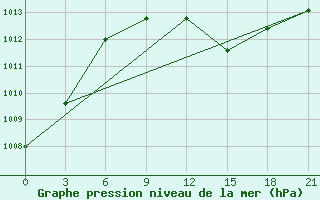 Courbe de la pression atmosphrique pour Komrat