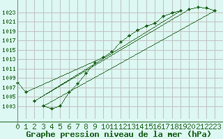 Courbe de la pression atmosphrique pour Fokstua Ii