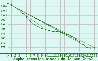 Courbe de la pression atmosphrique pour Gurteen