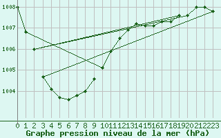 Courbe de la pression atmosphrique pour Lanvoc (29)