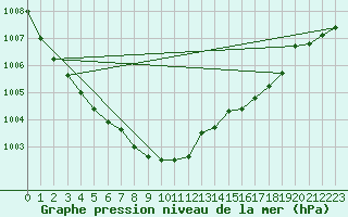 Courbe de la pression atmosphrique pour la bouée 6100002