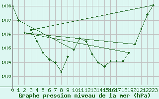 Courbe de la pression atmosphrique pour Millau (12)