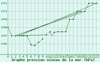 Courbe de la pression atmosphrique pour Murted Tur-Afb