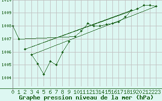 Courbe de la pression atmosphrique pour Biscarrosse (40)