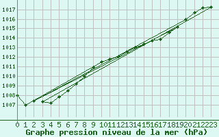 Courbe de la pression atmosphrique pour la bouée 6100002