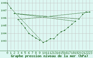 Courbe de la pression atmosphrique pour Ristna