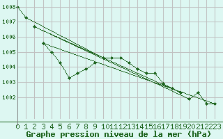 Courbe de la pression atmosphrique pour Boulaide (Lux)