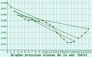 Courbe de la pression atmosphrique pour Drogden