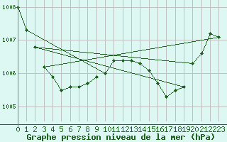 Courbe de la pression atmosphrique pour Alistro (2B)