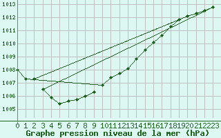 Courbe de la pression atmosphrique pour Jokioinen