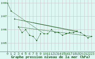 Courbe de la pression atmosphrique pour Myken