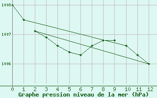 Courbe de la pression atmosphrique pour Marnitz