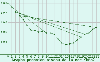 Courbe de la pression atmosphrique pour Le Talut - Belle-Ile (56)