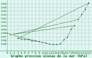 Courbe de la pression atmosphrique pour Stoetten