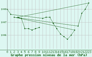 Courbe de la pression atmosphrique pour La Poblachuela (Esp)