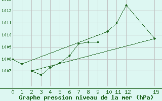 Courbe de la pression atmosphrique pour Ouahigouya