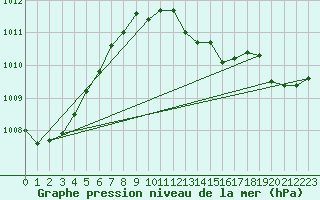 Courbe de la pression atmosphrique pour Ble - Binningen (Sw)