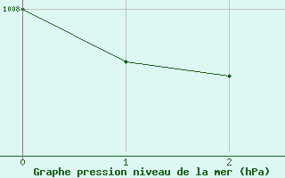 Courbe de la pression atmosphrique pour Buchs / Aarau