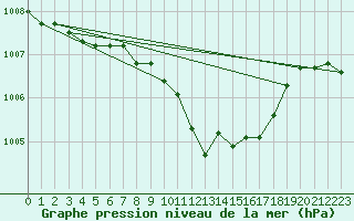 Courbe de la pression atmosphrique pour Wuerzburg