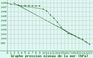 Courbe de la pression atmosphrique pour Herwijnen Aws