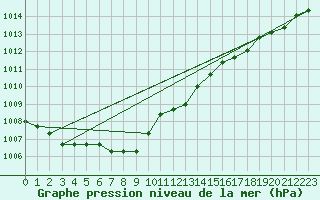 Courbe de la pression atmosphrique pour Plussin (42)