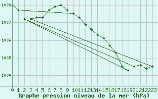 Courbe de la pression atmosphrique pour Alicante