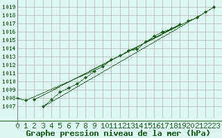 Courbe de la pression atmosphrique pour Rochefort Saint-Agnant (17)