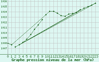 Courbe de la pression atmosphrique pour La Beaume (05)