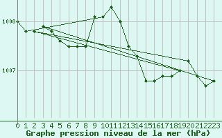 Courbe de la pression atmosphrique pour Sorcy-Bauthmont (08)