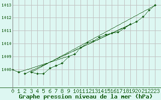 Courbe de la pression atmosphrique pour Florennes (Be)