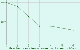 Courbe de la pression atmosphrique pour Bordeaux (33)