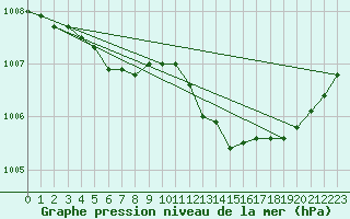 Courbe de la pression atmosphrique pour Ernage (Be)