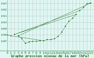 Courbe de la pression atmosphrique pour Izegem (Be)