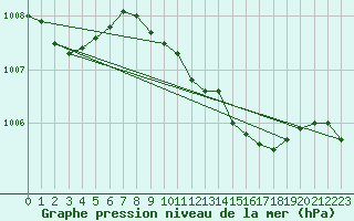 Courbe de la pression atmosphrique pour Gurteen