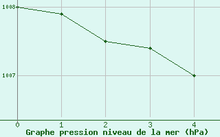 Courbe de la pression atmosphrique pour Lignerolles (03)
