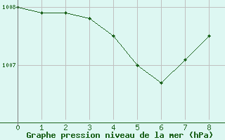 Courbe de la pression atmosphrique pour Montpellier (34)