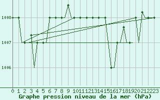 Courbe de la pression atmosphrique pour Limnos Airport