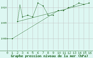 Courbe de la pression atmosphrique pour Sioux City, Sioux Gateway Airport