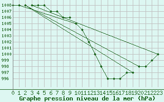 Courbe de la pression atmosphrique pour Montijo Mil.