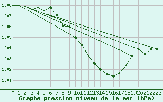 Courbe de la pression atmosphrique pour Weihenstephan