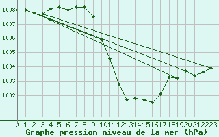 Courbe de la pression atmosphrique pour Chur-Ems