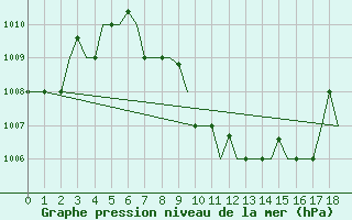 Courbe de la pression atmosphrique pour Bandarabbass