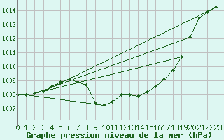 Courbe de la pression atmosphrique pour Cevio (Sw)