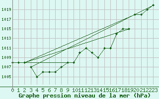 Courbe de la pression atmosphrique pour Ruffiac (47)