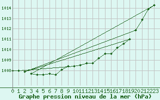 Courbe de la pression atmosphrique pour Corny-sur-Moselle (57)