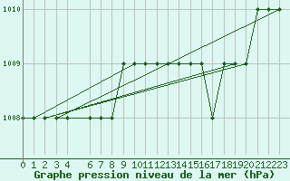 Courbe de la pression atmosphrique pour Alexandria Borg El Arab