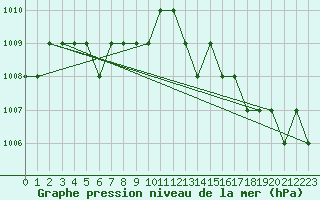 Courbe de la pression atmosphrique pour Ruffiac (47)