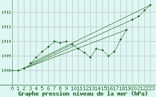 Courbe de la pression atmosphrique pour Bad Hersfeld