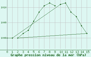 Courbe de la pression atmosphrique pour guilas