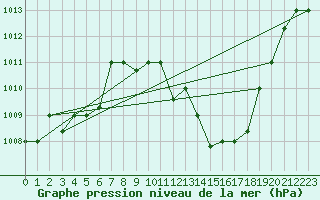 Courbe de la pression atmosphrique pour Chlef